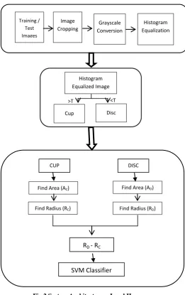 Fig. 1 System Architecture – Level I 