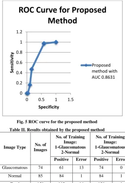 Fig. 5 ROC curve for the proposed method 