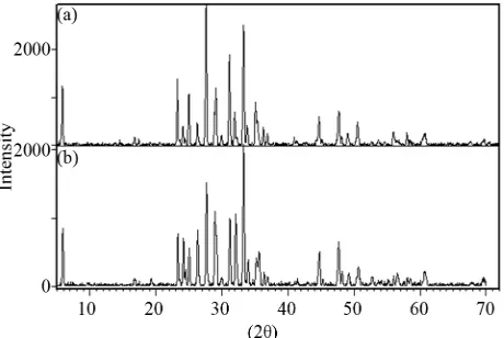 Figure 1. XRD patterns for samples A and B after the final stage of the heat treatment