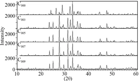 Figure 4. XRD patterns of C000,ples after the final stage of the heat treatment. C003, C005, C007 and C009 sam- 