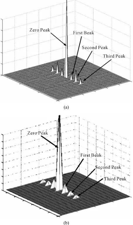 Figure 3. (a) Superimposed the one line intensity distribu-tion (column 100) of (a) with the derivative data of its de-rivative-sign binary, (b) is magnified part of (a) for more clearly illustrate