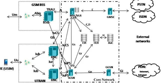 Figure 1. UMTS 99 network architecture. 