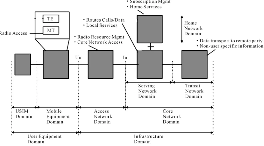 Figure 2. UMTS domains and reference points. 