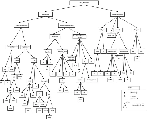 Figure 4. Feature model of UMTS network technology. 