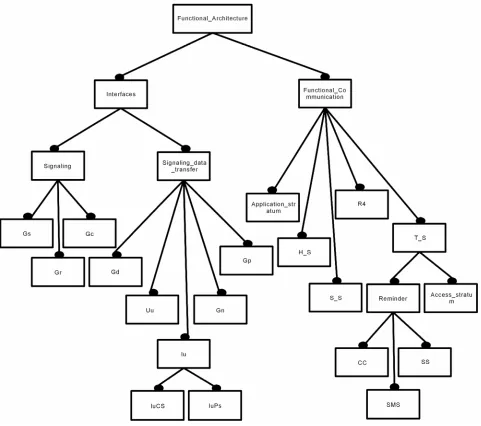 Figure 5. Excerpt of the UMTS architecture feature model. 