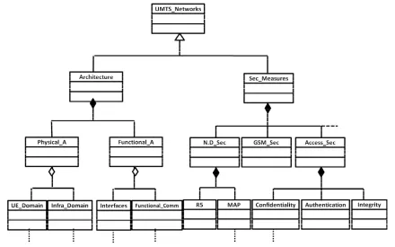 Figure 6. UML Description of UMTS network features. 