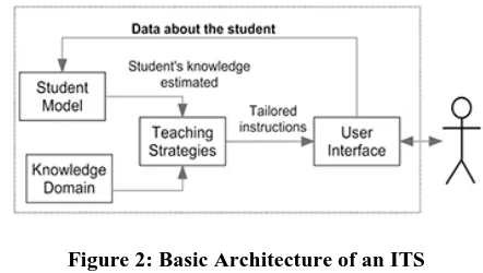 Figure 2: Basic Architecture of an ITS 3. MAIN COMPONENTS OF SMART TUTOR As it has shown in figure 2 that ITS has four components