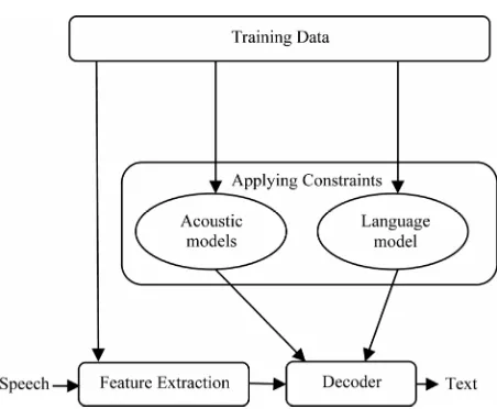 Figure 1. Automatic speech recognition system. 