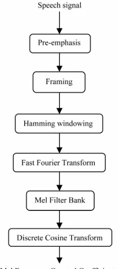 Figure 2. Flow chart of MFCC feature extraction. 