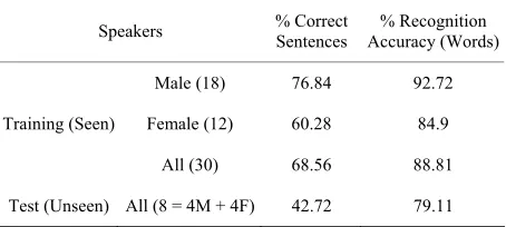 Figure 7. The Recognition of series of phonemes into series of words. 