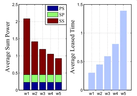 Fig. 2 The average sum power (left) and average leased time (right)with AF relay protocol