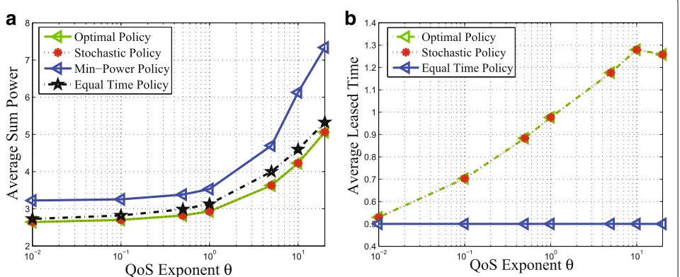 Fig. 4 a, b Average sum power and leased time versus delay QoS exponent θ with AF relay protocol when {ω1 = 0.5, ω2 = 0.5} is adopted