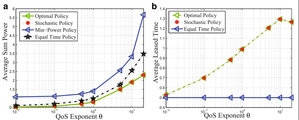 Fig. 6 a, b Average sum power and leased time versus delay QoS exponent θ with DF relay protocol when {ω1 = 0.5, ω2 = 0.5} is adopted