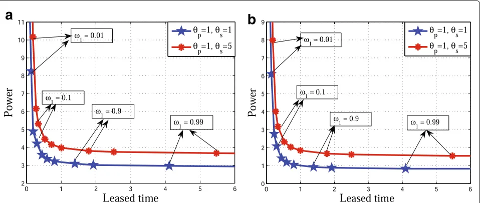 Fig. 1 System design objective tradeoff regions achieved by the proposed optimal resource allocation