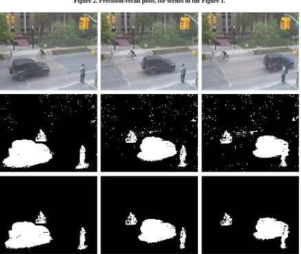Figure 2. Precision-recall plots, for scenes in the Figure 1. 