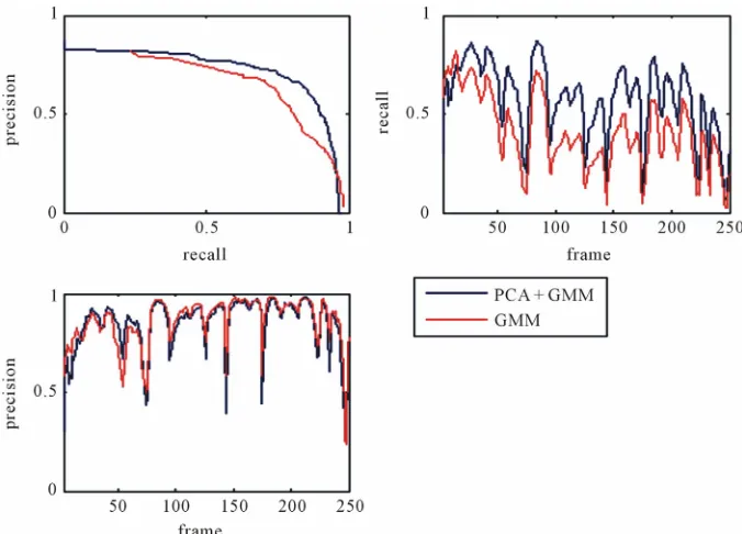 Figure 4. Precision-recall plots, for scenes in the Figure 3. 