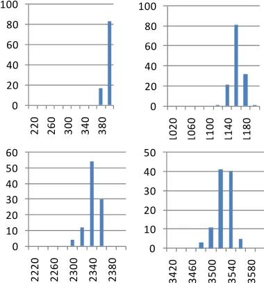Figure 6. Probability distribution of maximum rate. 