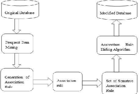 Fig 1: General framework for association rule hiding [1] 
