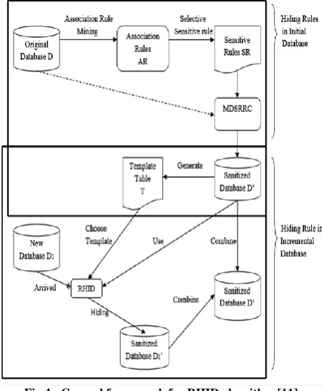 Fig 4:  General framework for RHID algorithm [11] 
