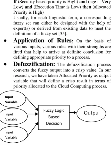 Fig 1: Fuzzy Logic Based Expert System 