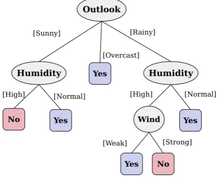 Fig. 2.From Big Data to Statistics
