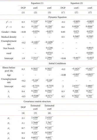 Table 2. Simulated data set with added variables estimation’s results. 