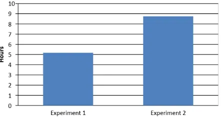 Figure 5: Battery Lifetime 