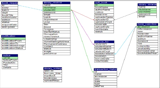Fig. 2. Relationship Schema 