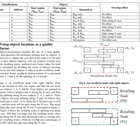 Table 1. Possible produced overlap in node-splitting process according to objects locations 
