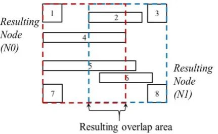 Table 2. Results of index creation tests by the Quad, CBS, and Preferred-axis algorithms using Uniform data file with 100,000 MBRs, minimum fill = Max/4