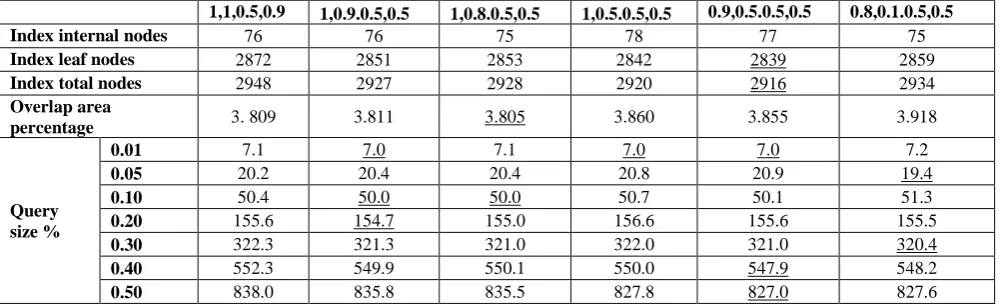 Table 7, Results of index creation and performance tests by the combined quality factors splitting algorithm when setting three factors weight to 100%