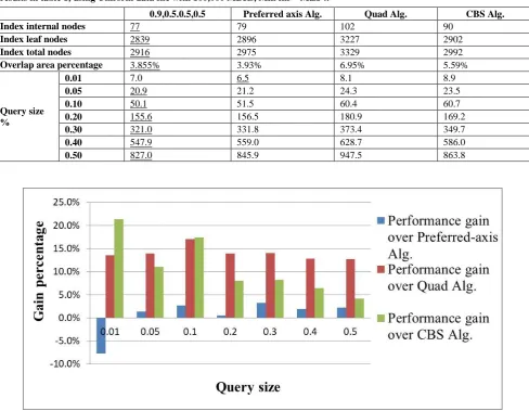 Table 8, Results of index creation and performance tests by the combined quality factors splitting algorithm compared to results in table 1, using Uniform data file with 100,000 MBRs, Min fill = Max/4