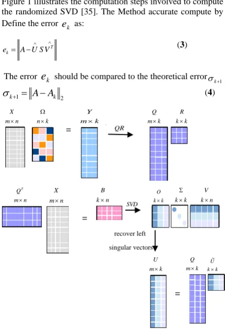 Figure 1 illustrates the computation steps involved to compute the randomized SVD [35]
