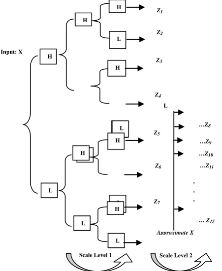 Figure 2 shows the main steps of generating features for each pixel using 3D-DWT. 