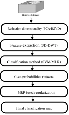 Fig. 3: The Proposed system Diagram 