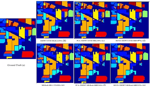 Fig. 6: Classiﬁcation maps obtained by all competing methods(b-g) on the Indian Pines dataset ( overall accuracies in parentheses)