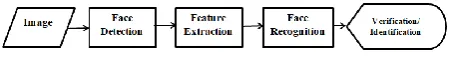 Figure 1-Face recognition process 