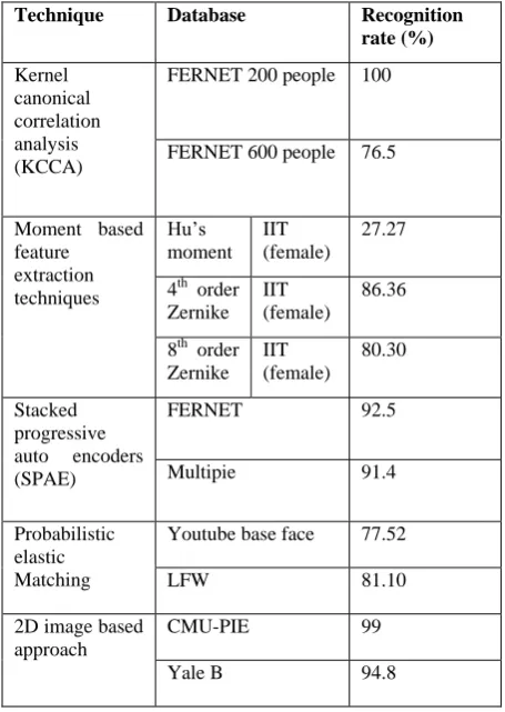 Table 2- Recognition rate (%) of 3D techniques [25, 26] 