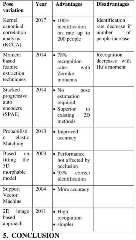 Table 3- Advantages and disadvantages of 2D and 3D pose variation techniques [18-25] 