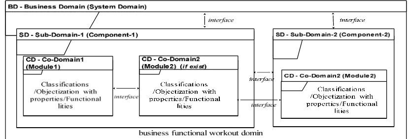 Fig. 1 Conceptual Domain models 