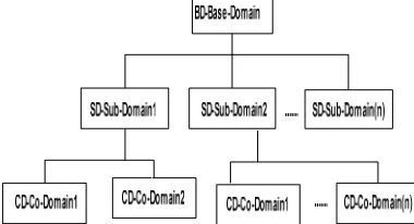 Fig. 3   Sub-domain conceptual representation 