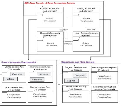 Fig.  6 Co-Domain representations from decomposed sub-domain 