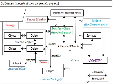 Fig.  7 Conceptual Classes of the Sub / Co-domain 
