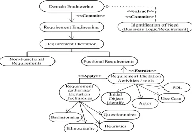 Fig. 8 Requirement Elicitation Process 