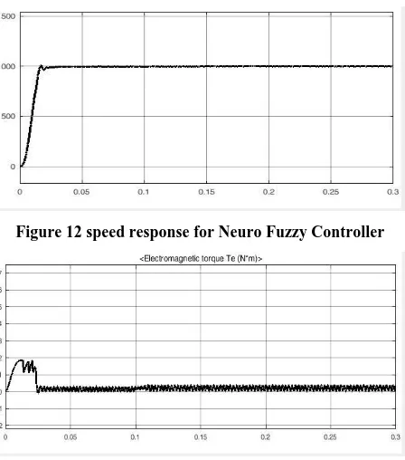 Figure 12 speed response for Neuro Fuzzy Controller 