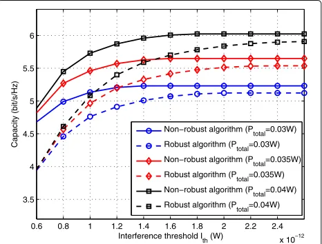 Fig. 7 Capacity versus interference threshold