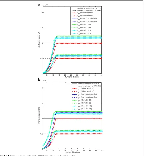Fig. 5 a, b Interference power to each PU-RX from SR link and RD link (ζ = 0.2)