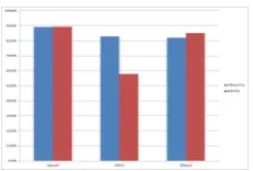 Table 3. The Performance(average value of precision,