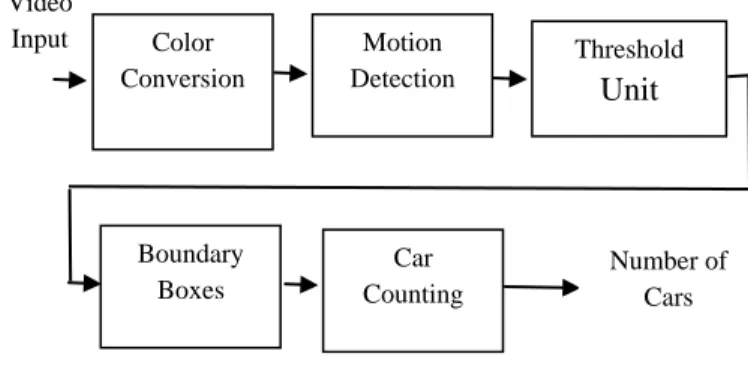 Fig. 4. The achieved optical flow results for one car  category 