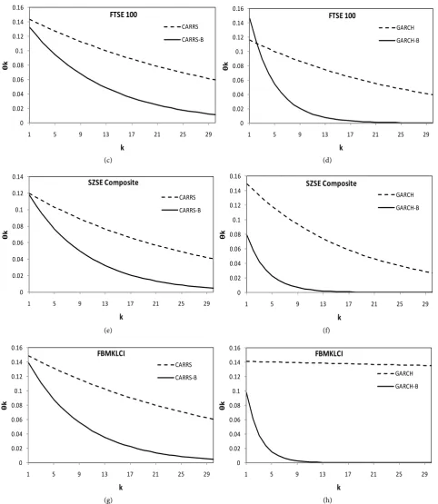 Figure 1. Dynamic impulse response function for the CARR and CARR-B models (left column) and the GARCH and GARCH-B models (right column)